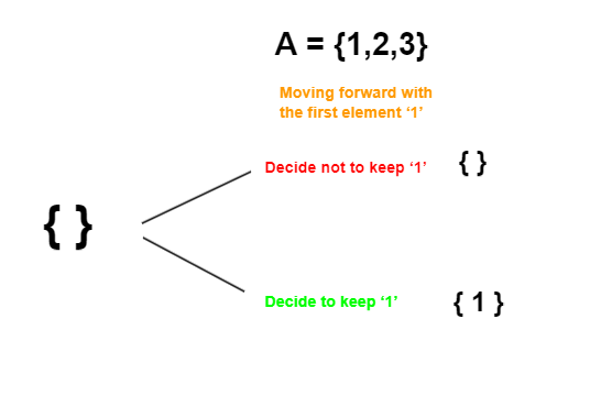 Printing All Subsets Of A Given Set Or The Power Set Problem